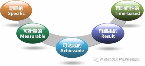 4s店服务站经营目标管理