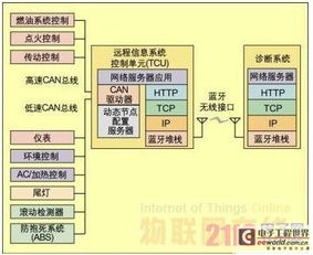 基于蓝牙技术的汽车远程访问诊断接口架构与信息系统运行维护服务融合研究